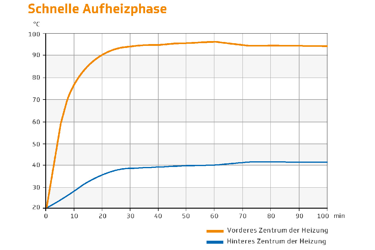 Fast heating phase